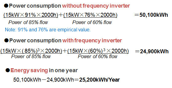 0.4kw~500kw Frequency Inverter/AC Drive/VSD/VFD (Single Phase & Three Phase)
